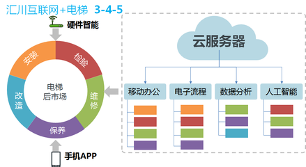 服務(wù)電梯后市場(chǎng)的利器——匯川互聯(lián)網(wǎng)+電梯宣傳（四） 互聯(lián)網(wǎng)服務(wù)賦能電梯后市場(chǎng)